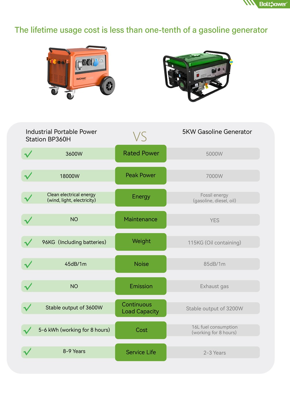 Boltpower電將軍BP360H 3600W工業(yè)儲能電源-2
